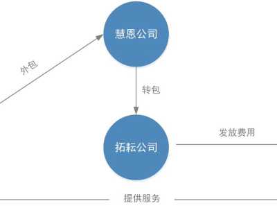 新经济与法｜灵活用工行业“层层假外包”下的法律风险